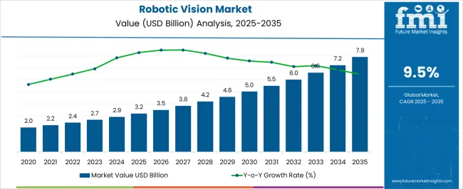 Robotic Vision Market   Market Value Analysis